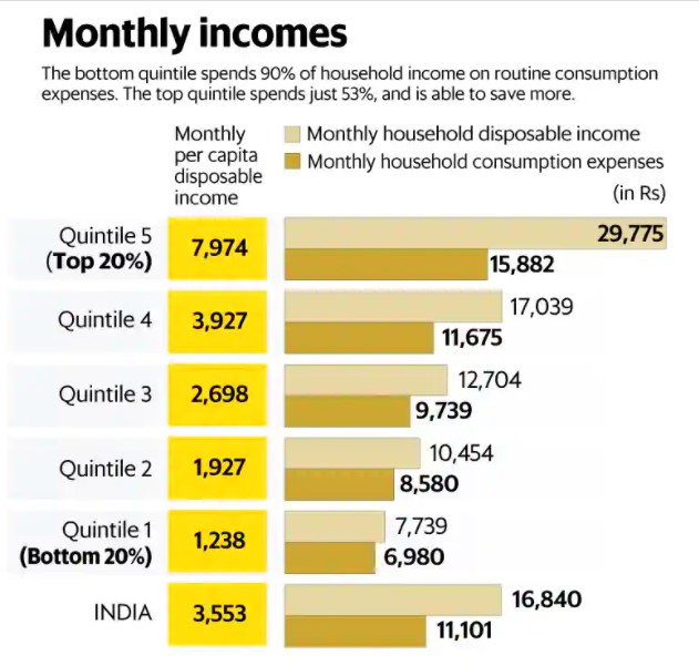 India’s richest 20% account for 45% of income.