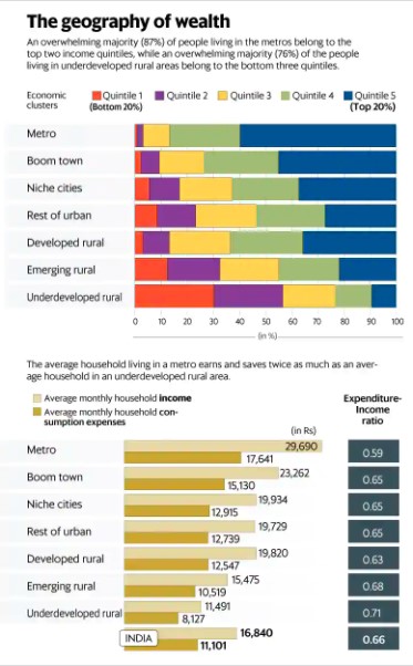 India’s richest 20% account for 45% of income.