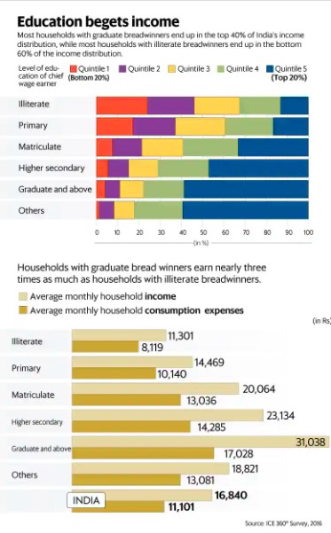 India’s richest 20% account for 45% of income.