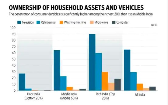 Middle India is still some way off from being middle class