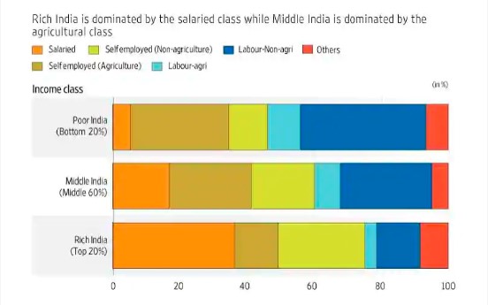 Middle India is still some way off from being middle class