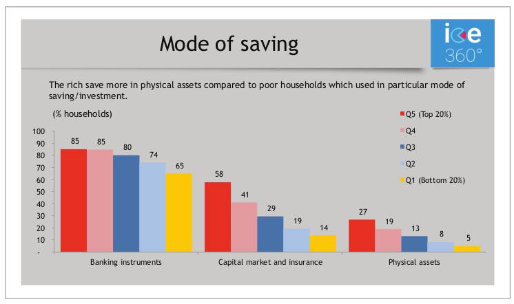 Mode of saving