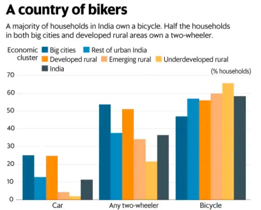 One in three households in India owns a two-wheeler