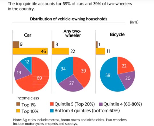 One in three households in India owns a two-wheeler