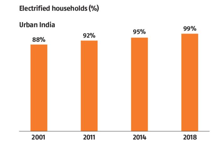 Urban India