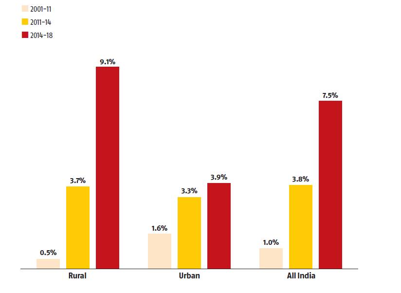 Remarkable pace of growth in gas connections in rural India