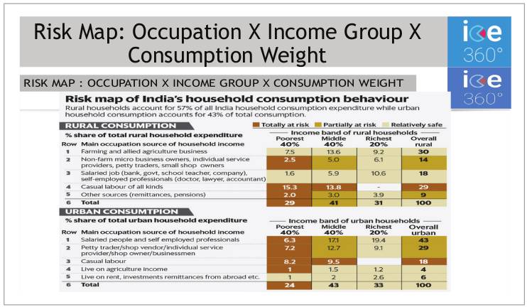 Risk Map: Occupation X Income Group X Consumption Weight