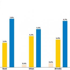 Annual average increase in households’ access to tap water