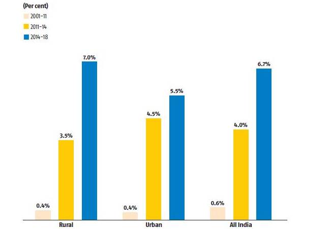 Annual average increase in households’ access to tap water