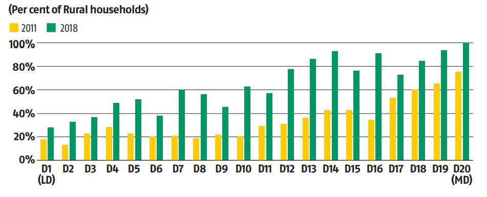 Rural India still has a long way to go