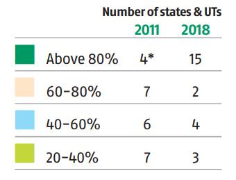 Sanitation has made the highest progress in all states