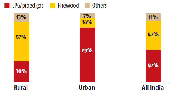 The lower the development, the higher the use of firewood