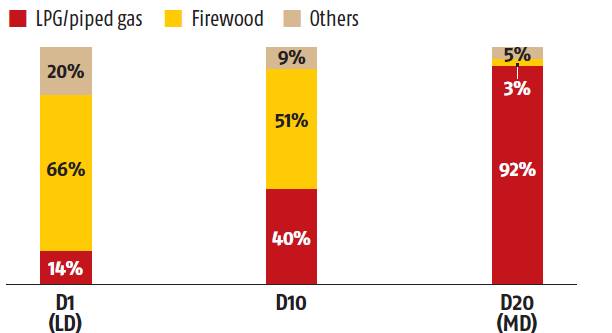 The lower the development, the higher the use of firewood