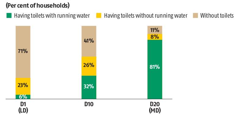 Toilets with running water is a luxury