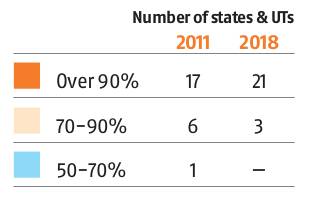 Urban India moving towards Universal access to Power