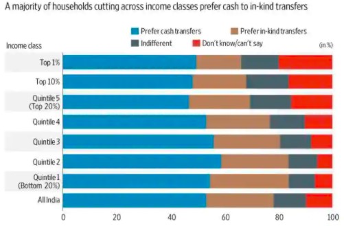 What Indians think of cash transfers, PDS and Narendra Modi