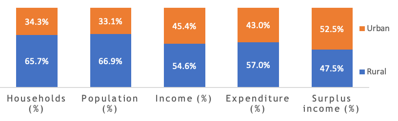 Distribution of income, expenditure and surplus income by location