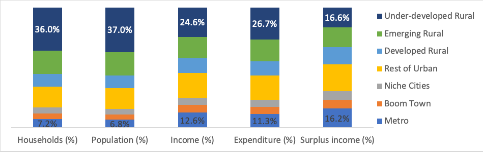 Distribution of income, expenditure and surplus income by geographical cluster