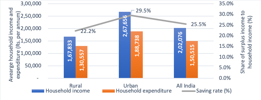 Level of income and expenditure and share of surplus income by location