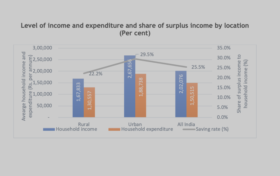 Urban households powering up income, expenditure and saving