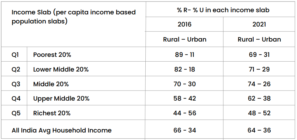 Rural-Urban Split of each income slab 2016 vs 2021