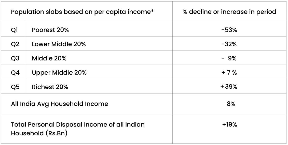 Annual Household income 2021 vs 2016 @ 2011-12 prices