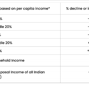 Annual Household income 2021 vs 2016 @ 2011-12 prices