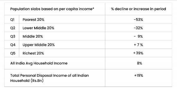 Annual Household income 2021 vs 2016 @ 2011-12 prices