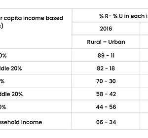 Rural-Urban Split of each income slab 2016 vs 2021