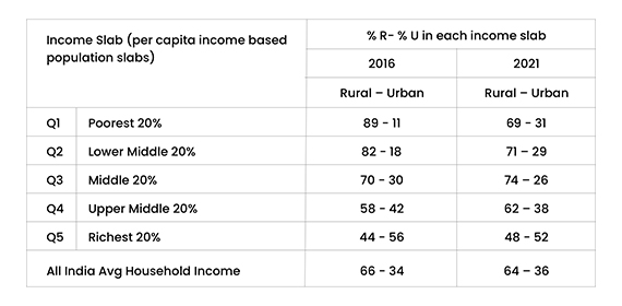 Rural-Urban Split of each income slab 2016 vs 2021